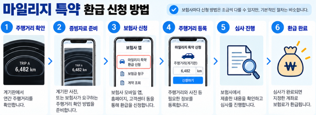 마일리지 특약 환급 신청 방법