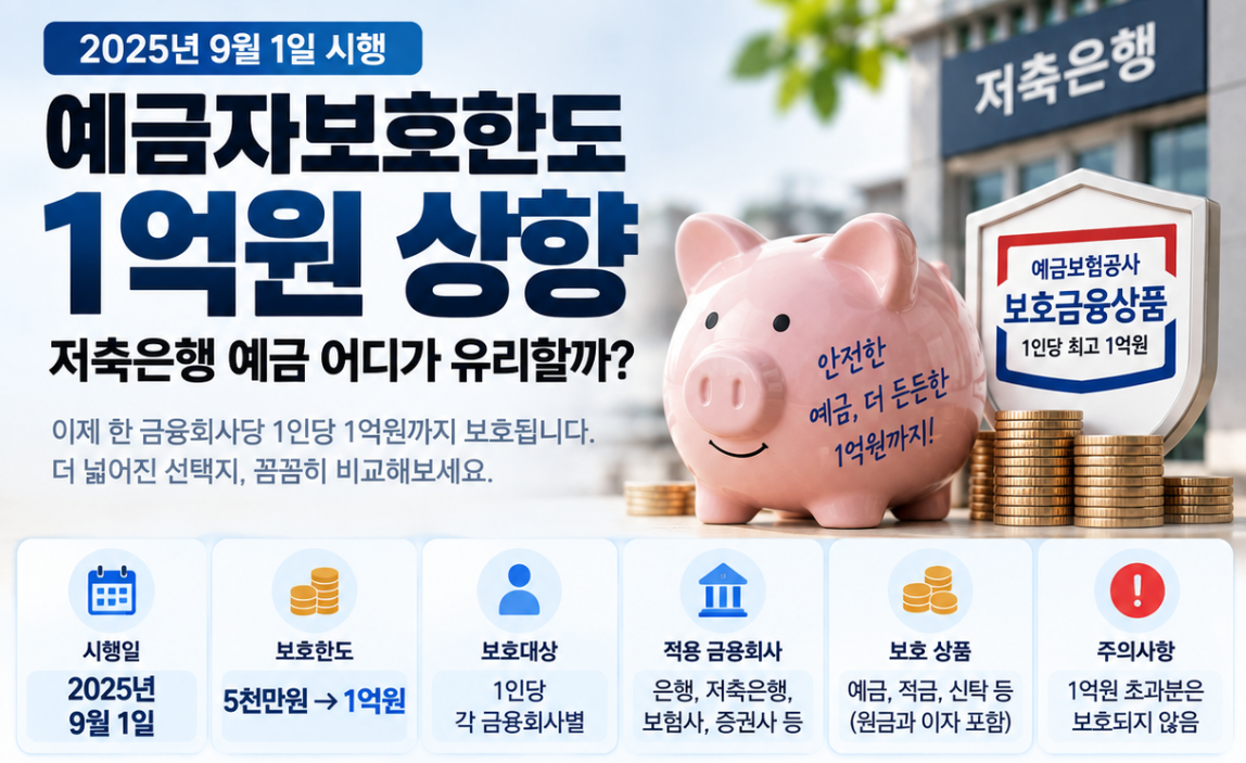 예금자보호한도 1억원 시행 1년, 저축은행 예금 어디가 유리할까?
