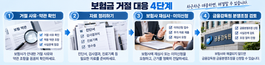 보험금 거절 대응 4단계