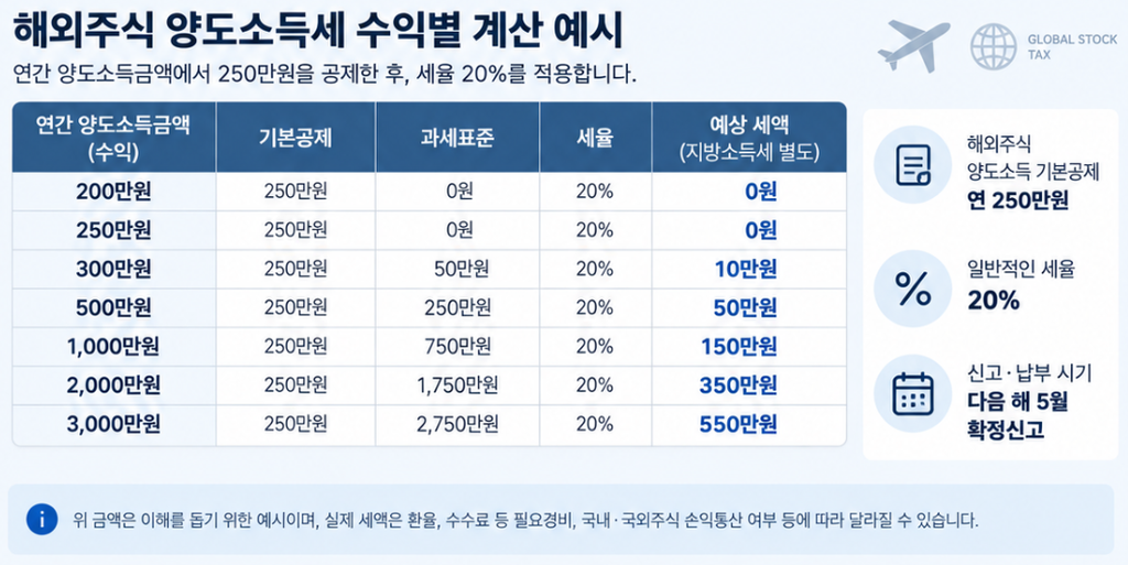 해외주식 수익별 세금은 얼마나 나올까?