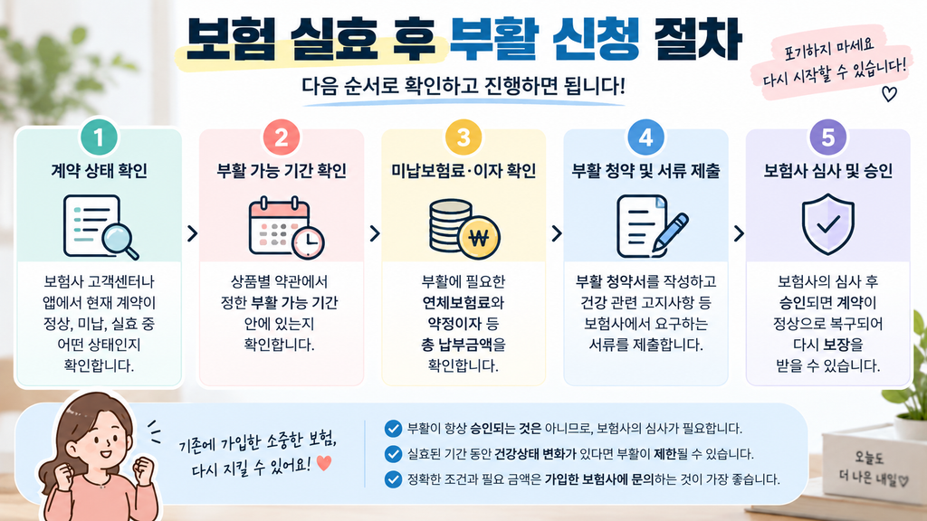 보험 실효 부활 조건은 무엇일까?