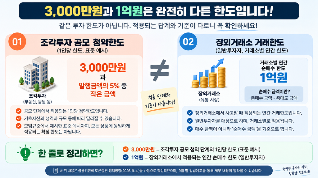 조각투자 청약한도 3000만원과 장외거래소 순매수 1억원 비교