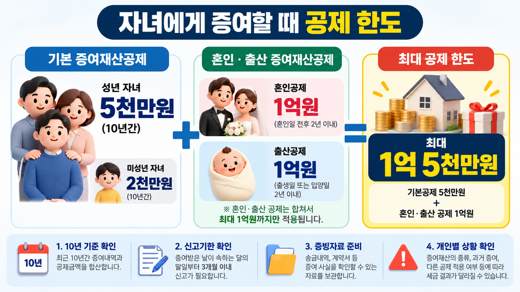 자녀에게 5천만원을 주면 정말 증여세가 없을까?