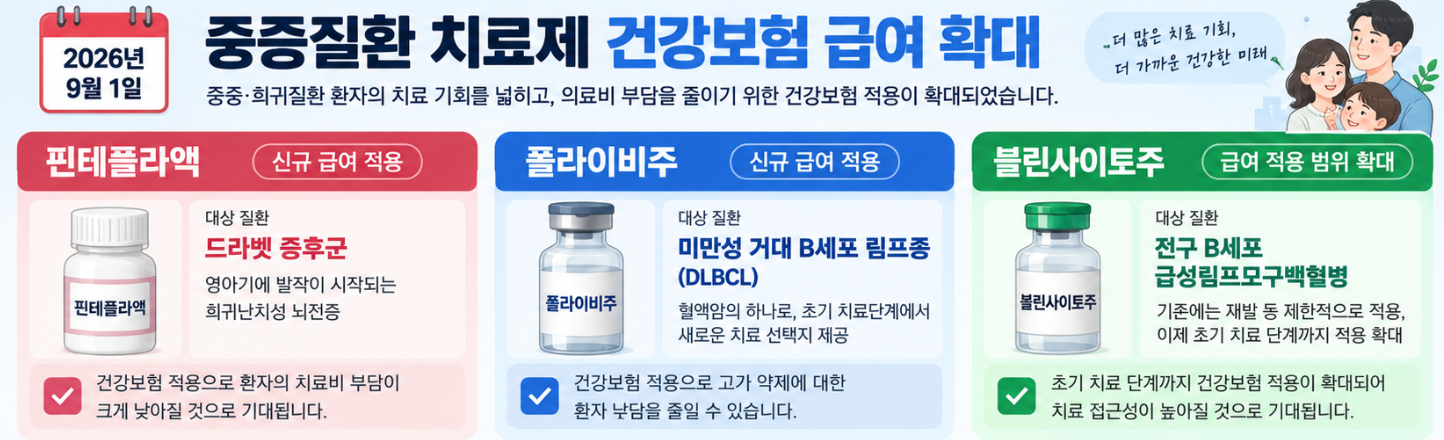 중증질환 치료제 건강보험 급여 확대