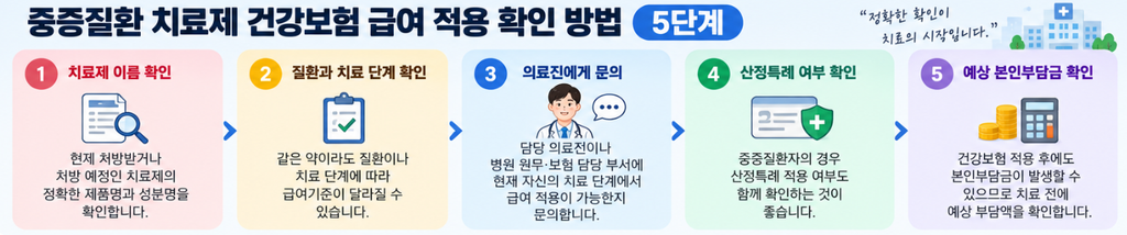 중증질환 치료제 건강보험 급여 적용 확인 방법